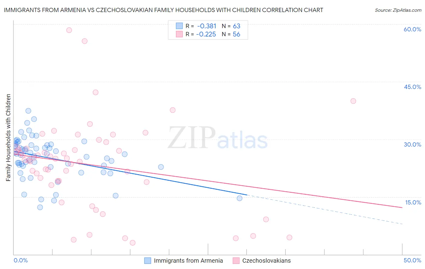 Immigrants from Armenia vs Czechoslovakian Family Households with Children