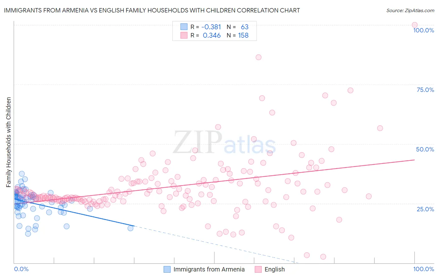 Immigrants from Armenia vs English Family Households with Children