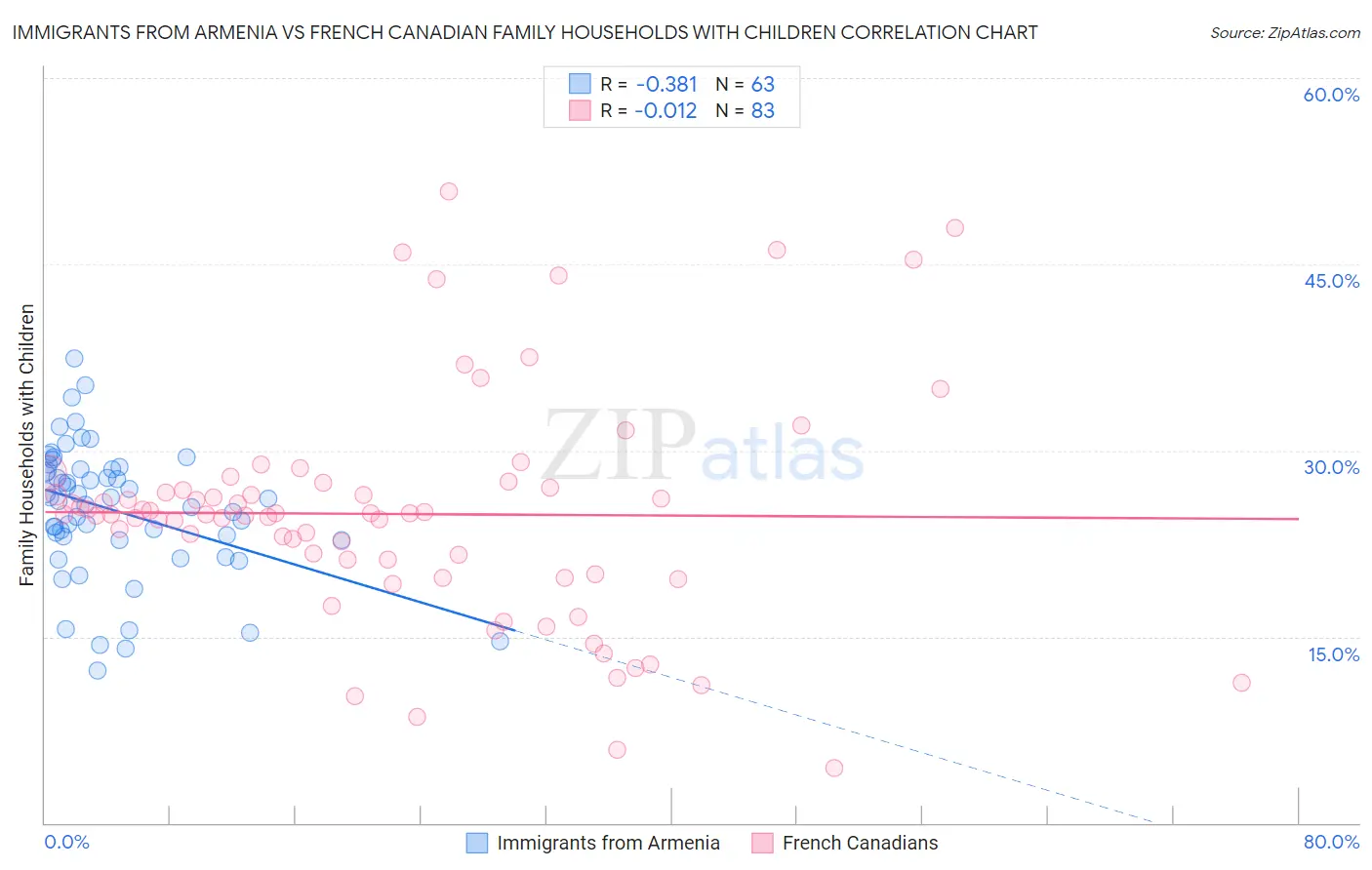 Immigrants from Armenia vs French Canadian Family Households with Children