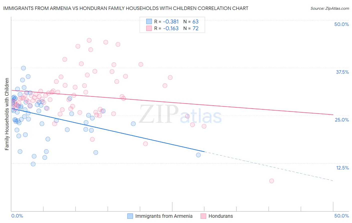 Immigrants from Armenia vs Honduran Family Households with Children