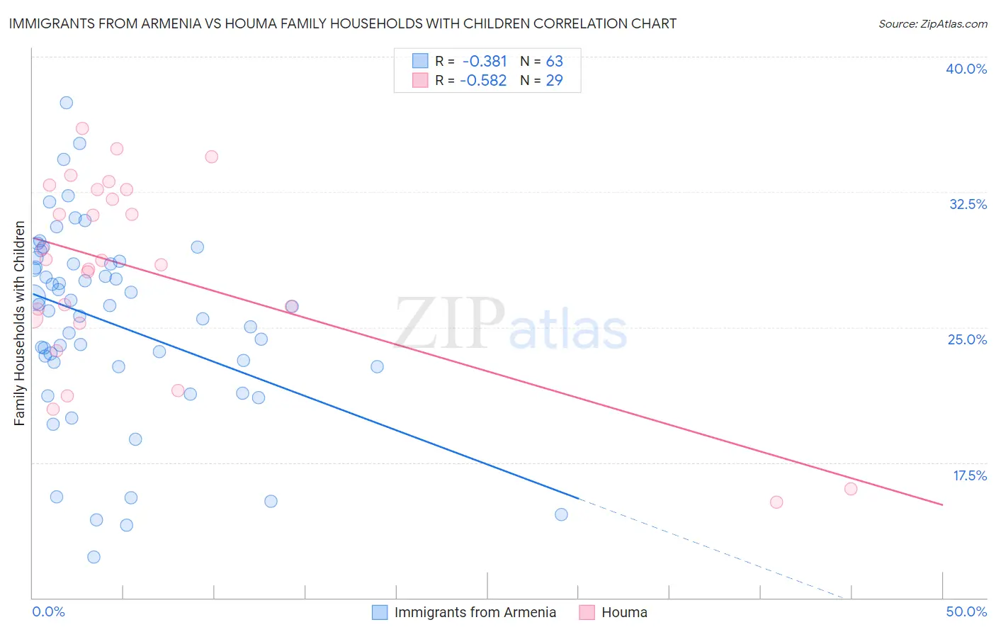 Immigrants from Armenia vs Houma Family Households with Children