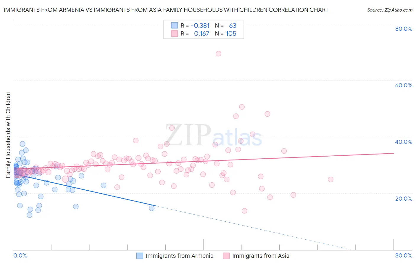 Immigrants from Armenia vs Immigrants from Asia Family Households with Children