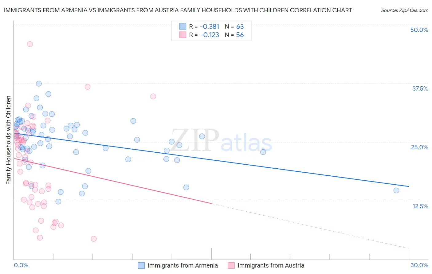 Immigrants from Armenia vs Immigrants from Austria Family Households with Children