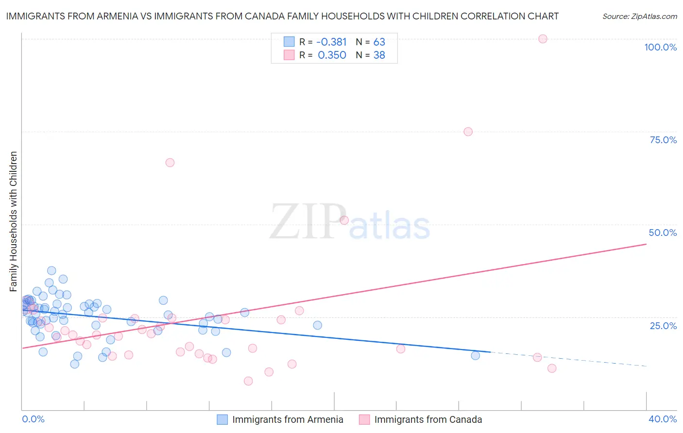 Immigrants from Armenia vs Immigrants from Canada Family Households with Children