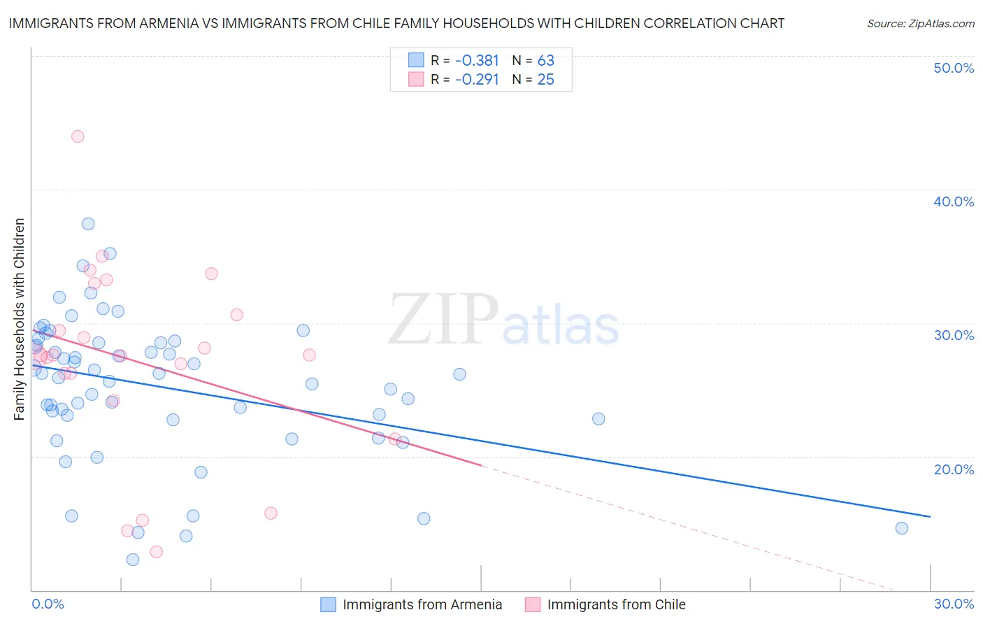 Immigrants from Armenia vs Immigrants from Chile Family Households with Children