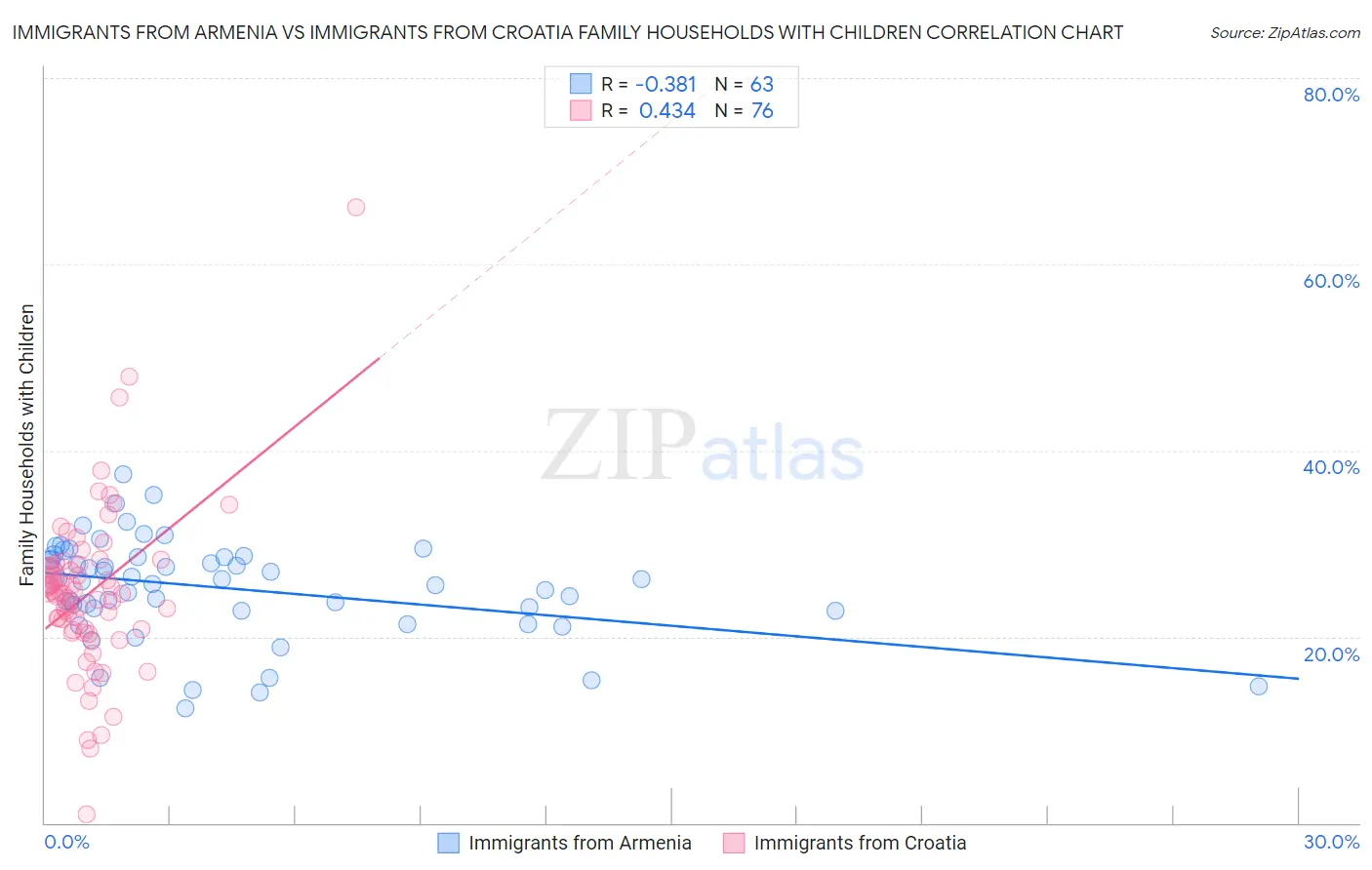 Immigrants from Armenia vs Immigrants from Croatia Family Households with Children