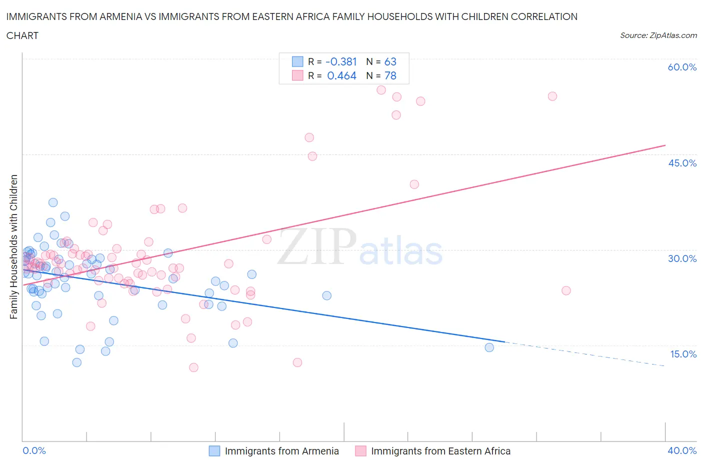 Immigrants from Armenia vs Immigrants from Eastern Africa Family Households with Children