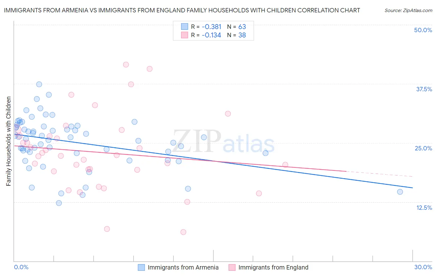 Immigrants from Armenia vs Immigrants from England Family Households with Children