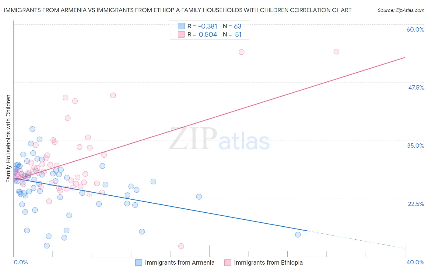 Immigrants from Armenia vs Immigrants from Ethiopia Family Households with Children