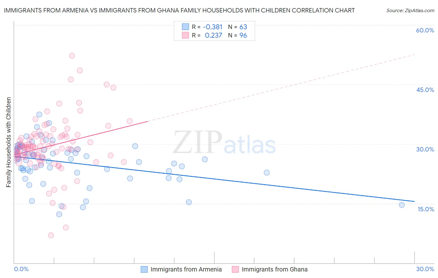 Immigrants from Armenia vs Immigrants from Ghana Family Households with Children