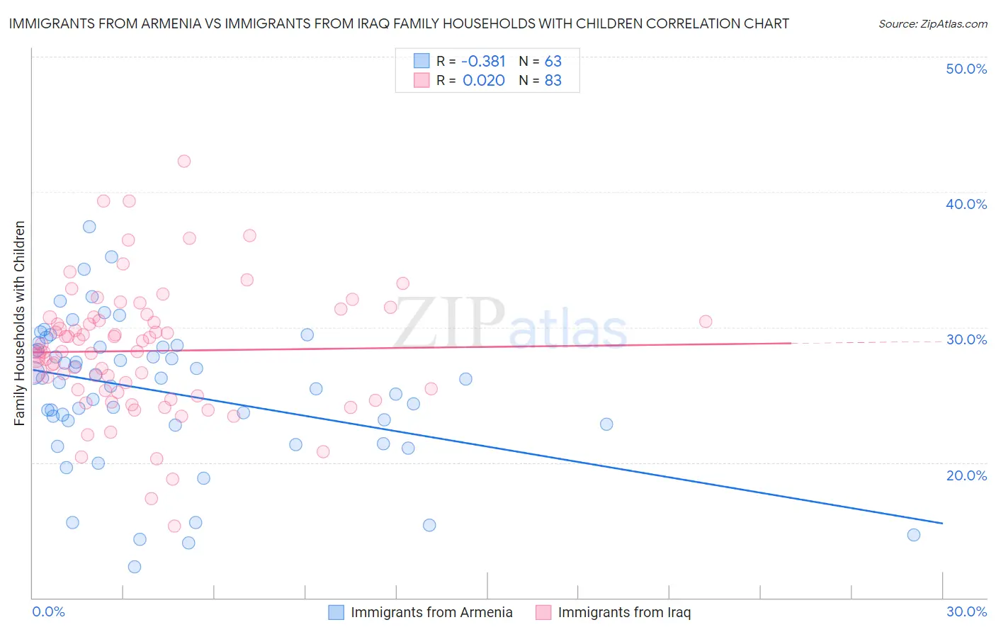 Immigrants from Armenia vs Immigrants from Iraq Family Households with Children