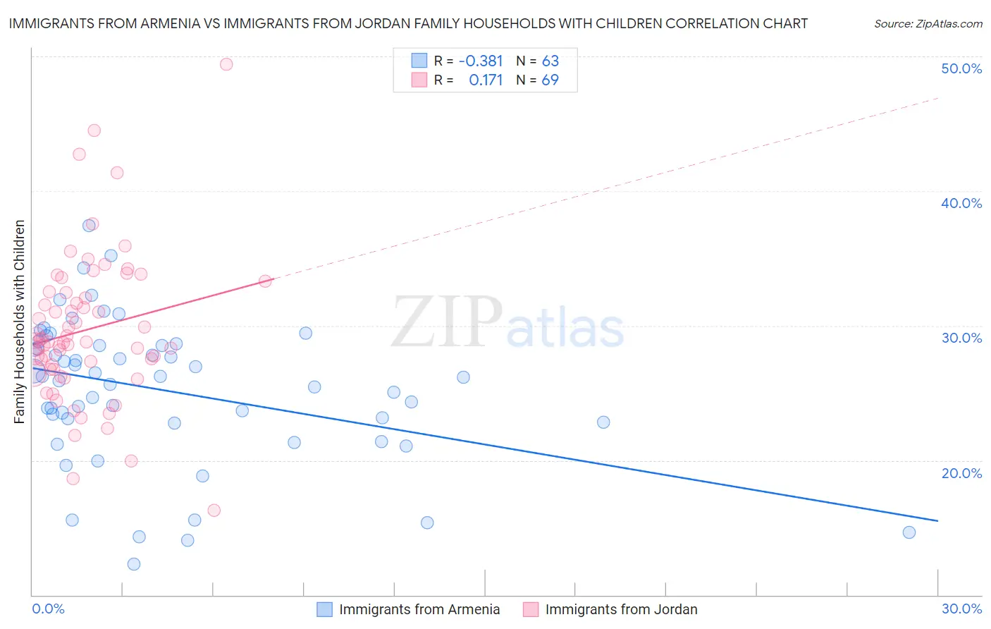 Immigrants from Armenia vs Immigrants from Jordan Family Households with Children