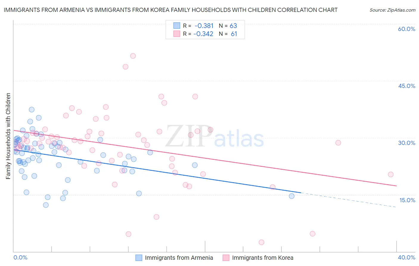 Immigrants from Armenia vs Immigrants from Korea Family Households with Children