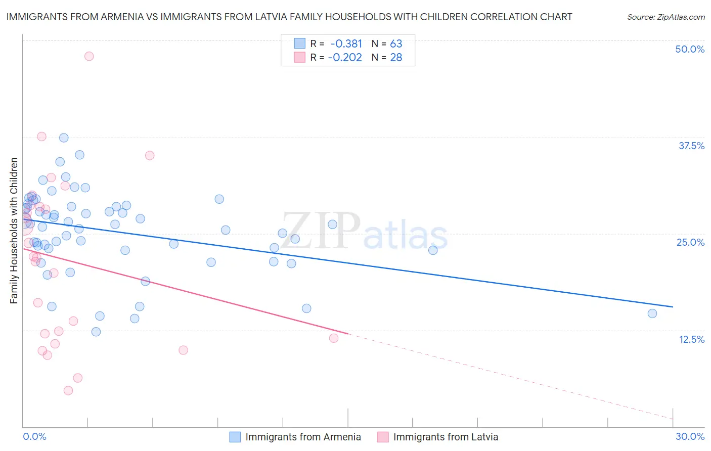 Immigrants from Armenia vs Immigrants from Latvia Family Households with Children