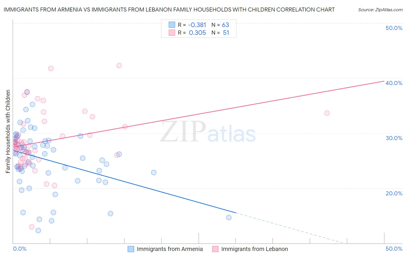 Immigrants from Armenia vs Immigrants from Lebanon Family Households with Children