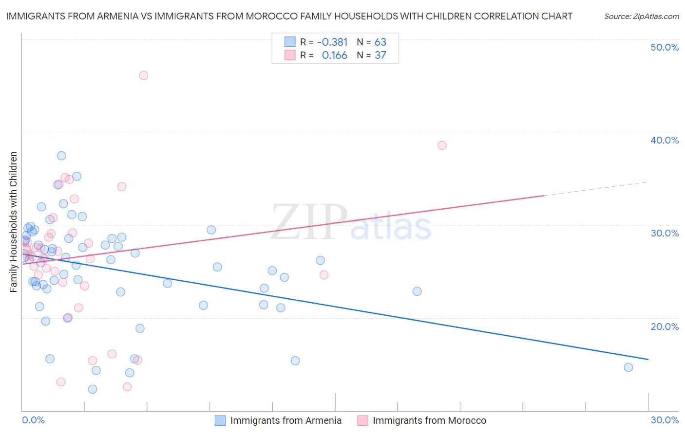 Immigrants from Armenia vs Immigrants from Morocco Family Households with Children