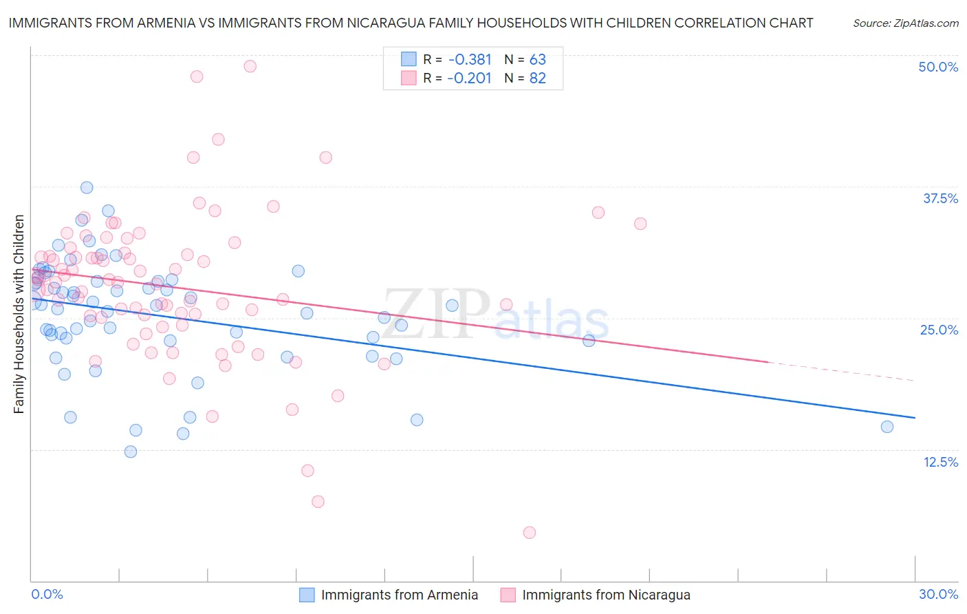 Immigrants from Armenia vs Immigrants from Nicaragua Family Households with Children