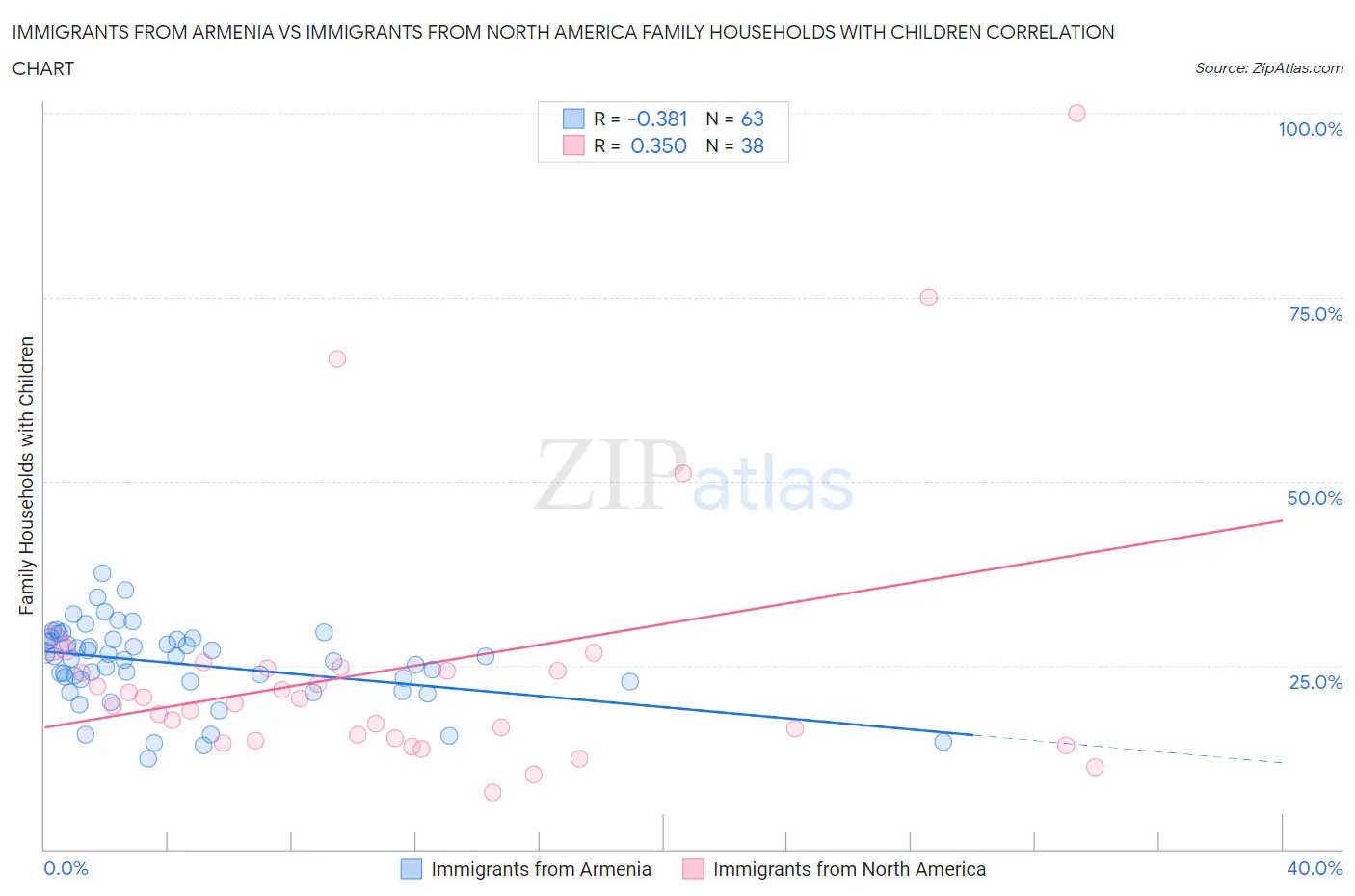 Immigrants from Armenia vs Immigrants from North America Family Households with Children