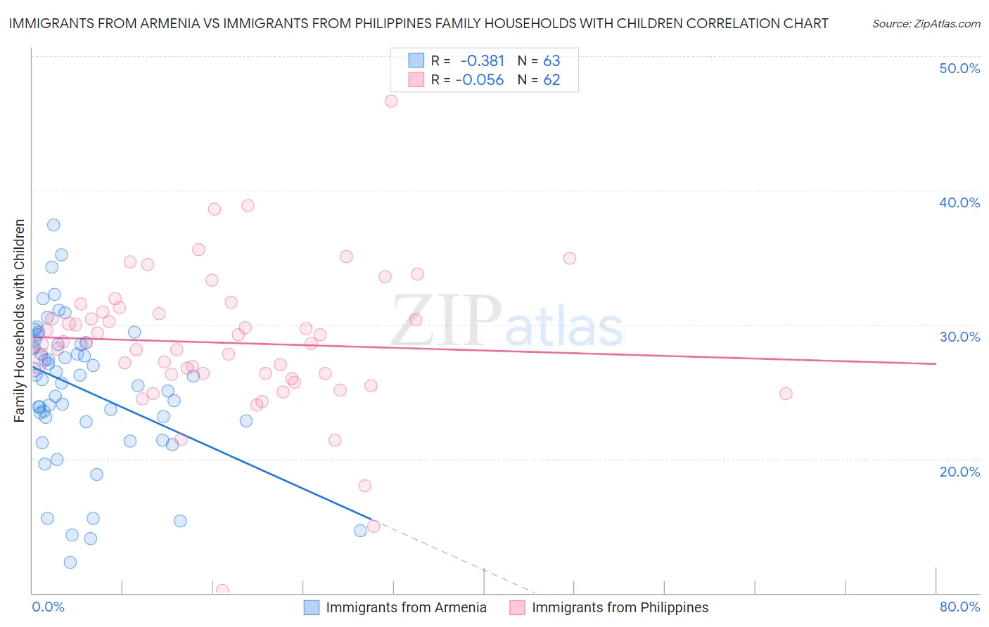 Immigrants from Armenia vs Immigrants from Philippines Family Households with Children