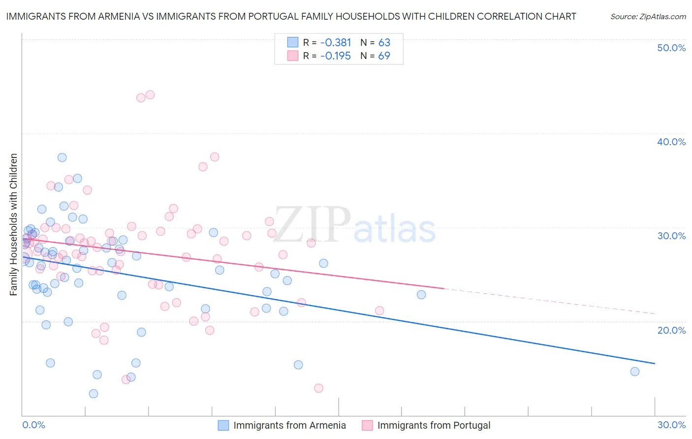Immigrants from Armenia vs Immigrants from Portugal Family Households with Children