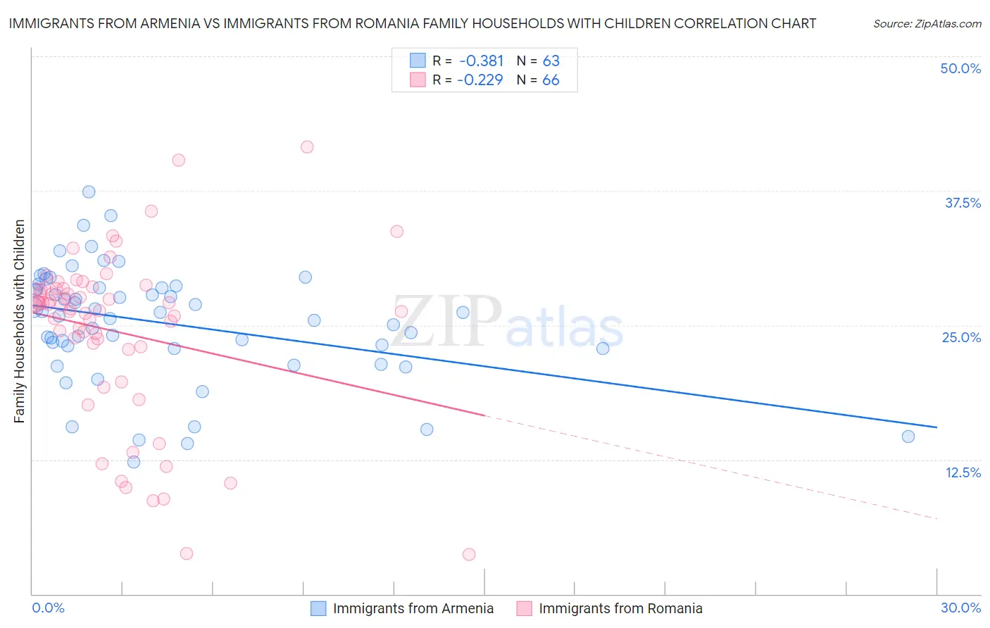 Immigrants from Armenia vs Immigrants from Romania Family Households with Children