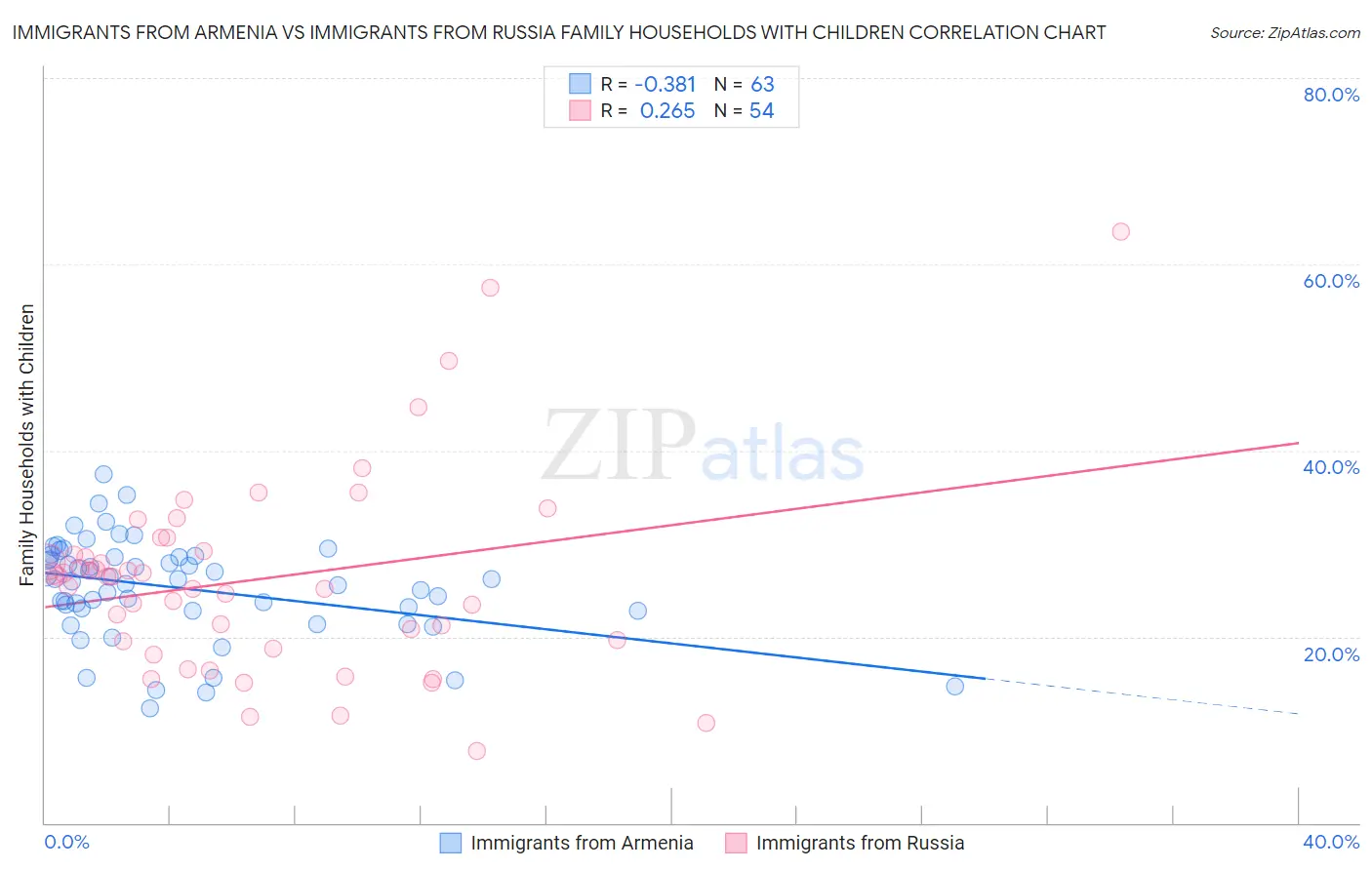 Immigrants from Armenia vs Immigrants from Russia Family Households with Children