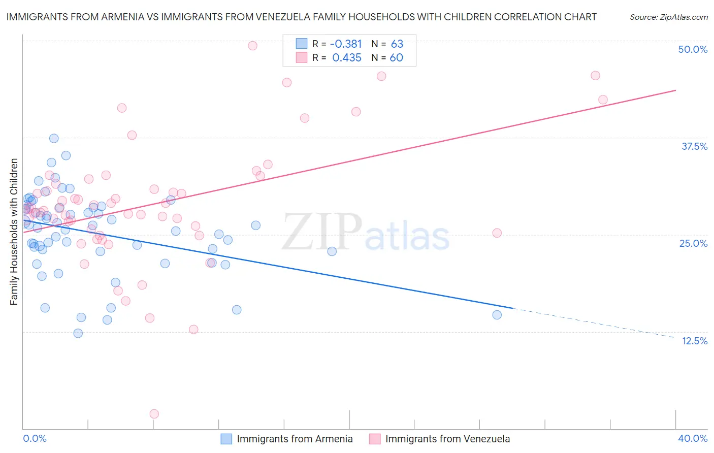 Immigrants from Armenia vs Immigrants from Venezuela Family Households with Children