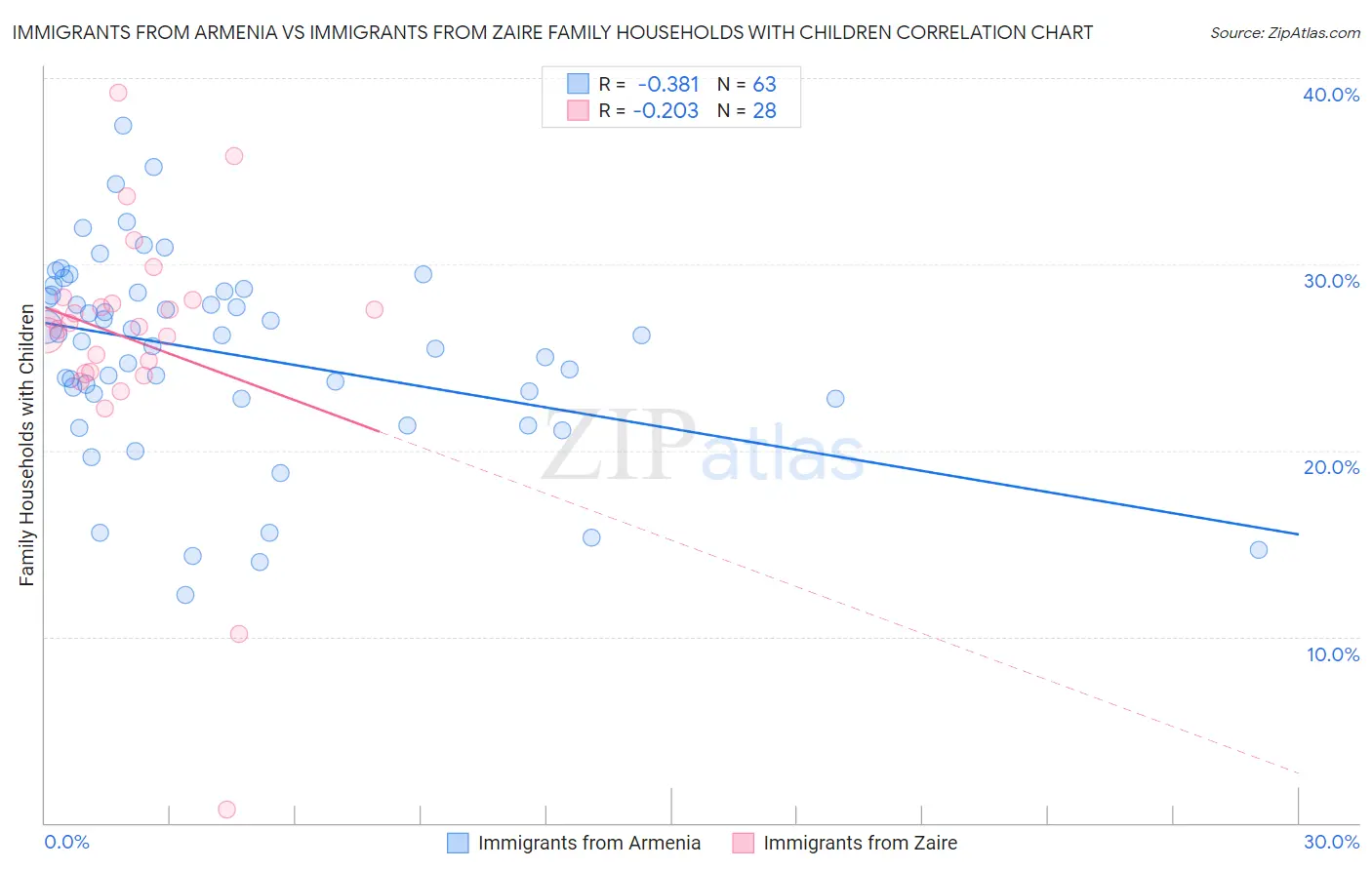 Immigrants from Armenia vs Immigrants from Zaire Family Households with Children