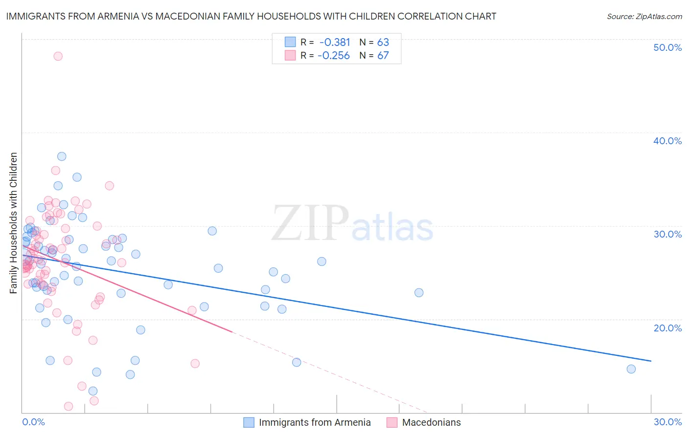 Immigrants from Armenia vs Macedonian Family Households with Children