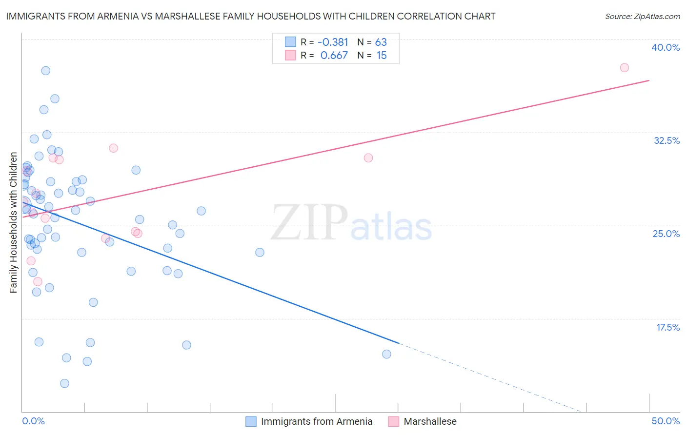 Immigrants from Armenia vs Marshallese Family Households with Children