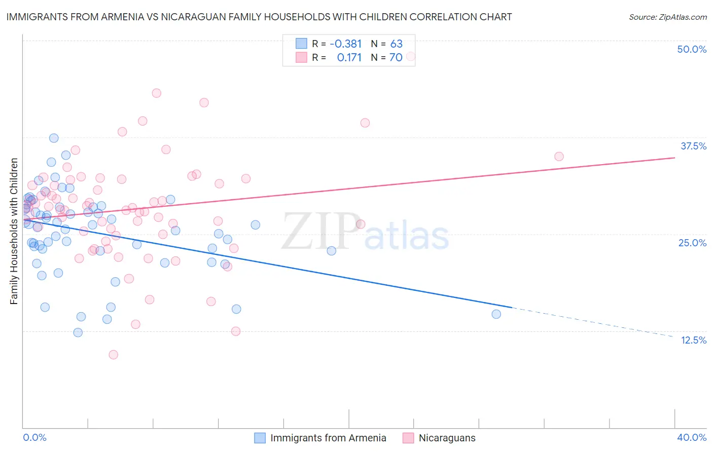 Immigrants from Armenia vs Nicaraguan Family Households with Children