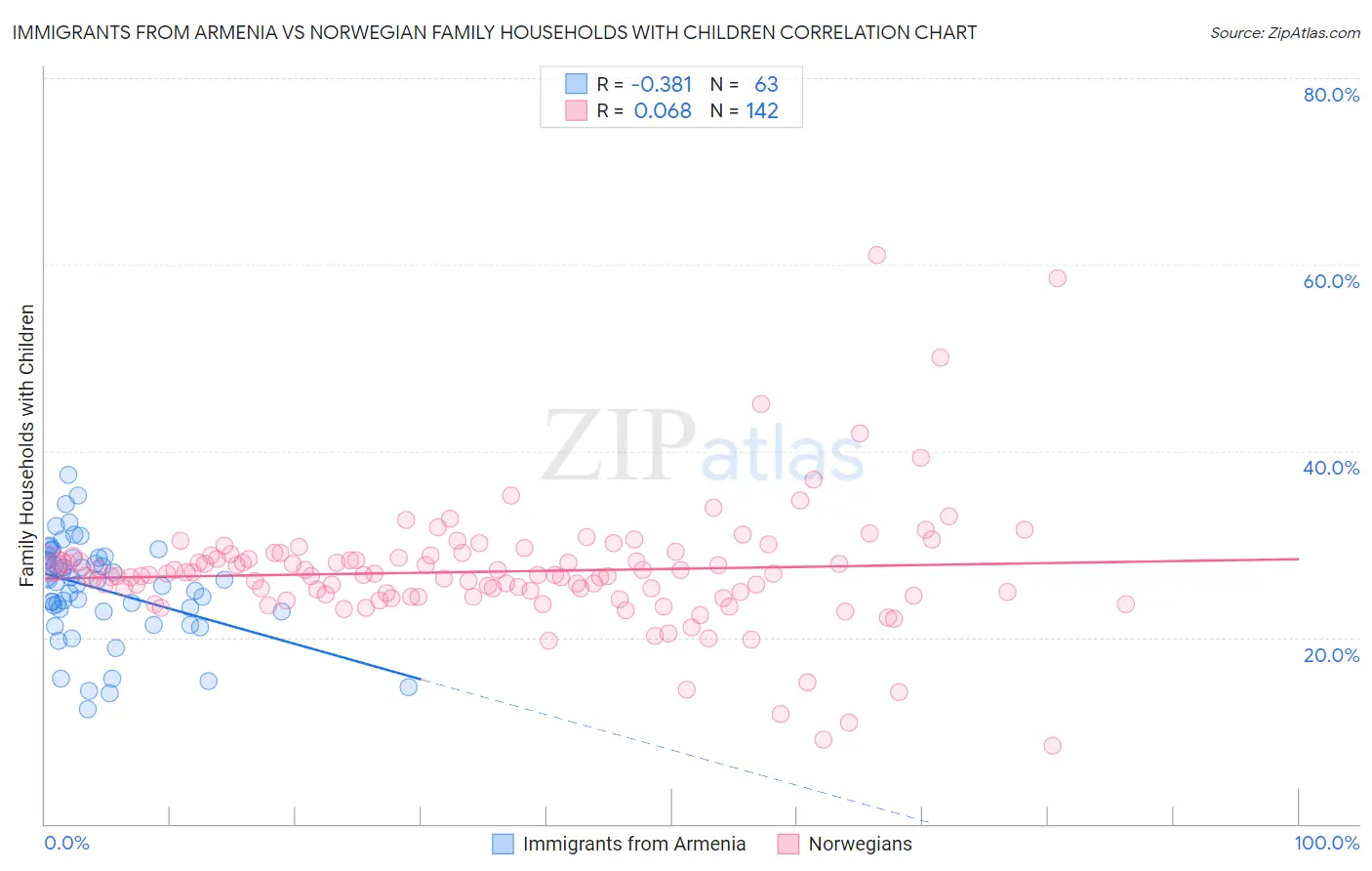 Immigrants from Armenia vs Norwegian Family Households with Children
