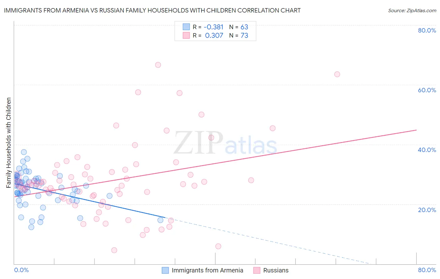 Immigrants from Armenia vs Russian Family Households with Children