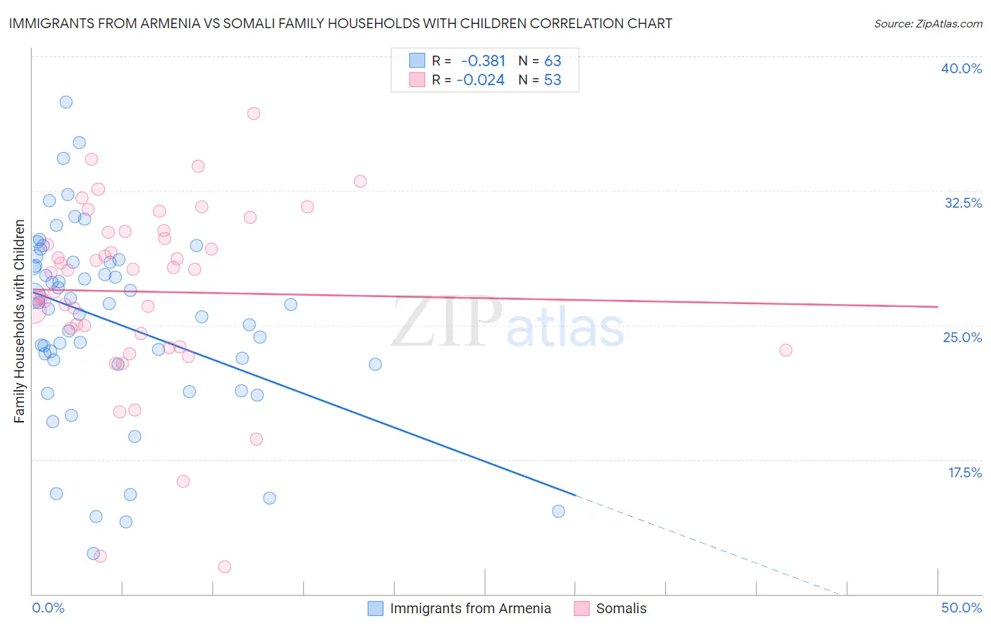 Immigrants from Armenia vs Somali Family Households with Children