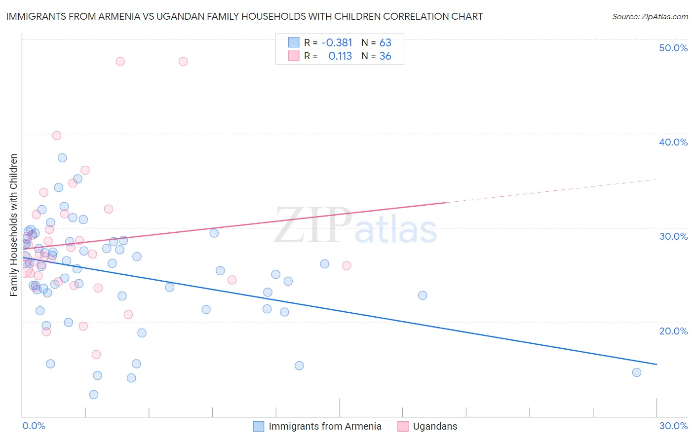 Immigrants from Armenia vs Ugandan Family Households with Children