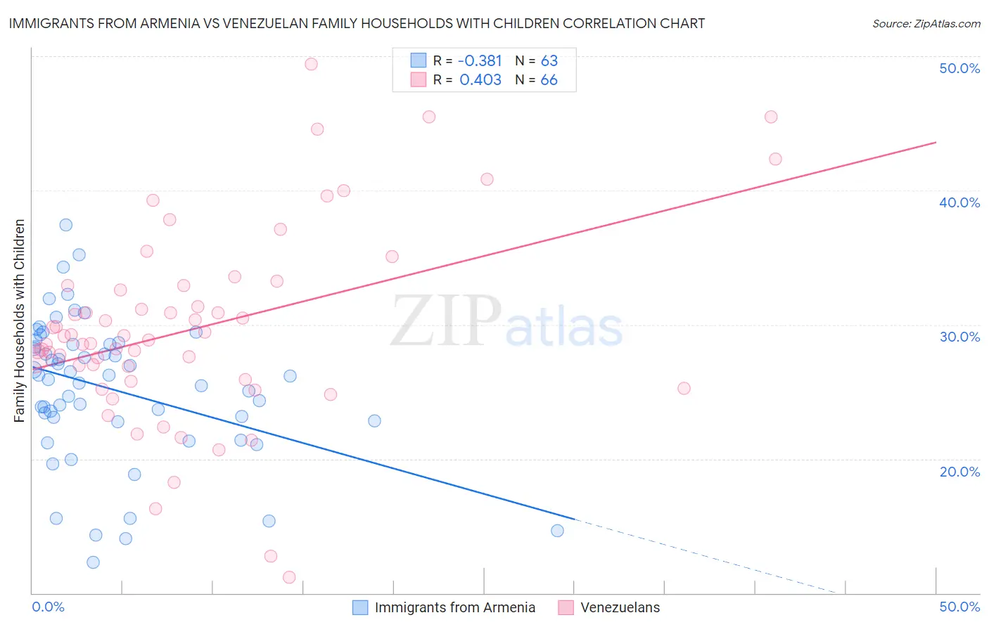 Immigrants from Armenia vs Venezuelan Family Households with Children