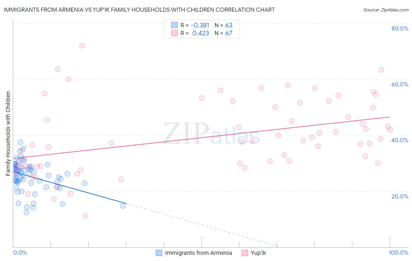 Immigrants from Armenia vs Yup'ik Family Households with Children