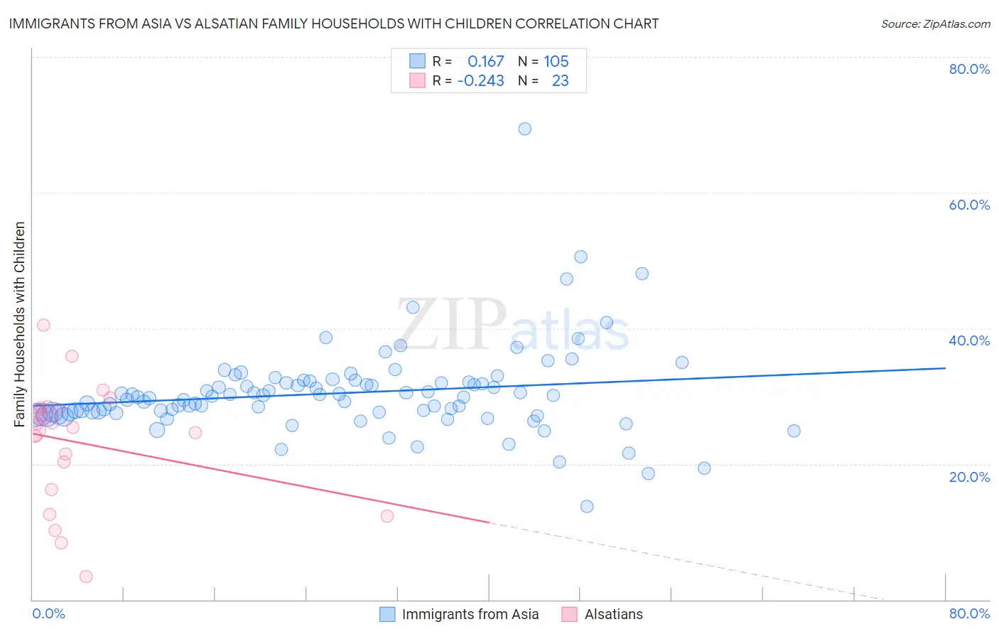 Immigrants from Asia vs Alsatian Family Households with Children