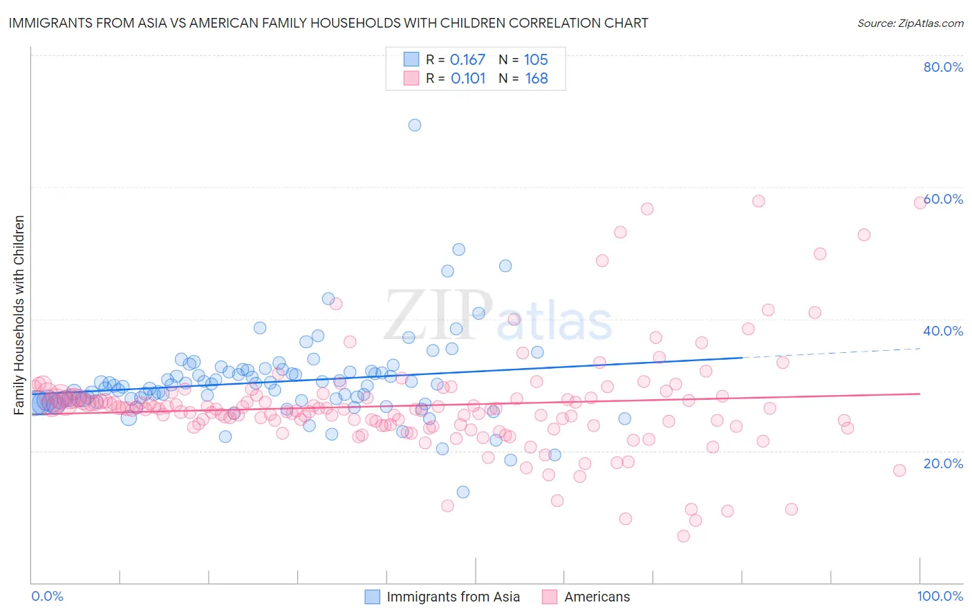 Immigrants from Asia vs American Family Households with Children