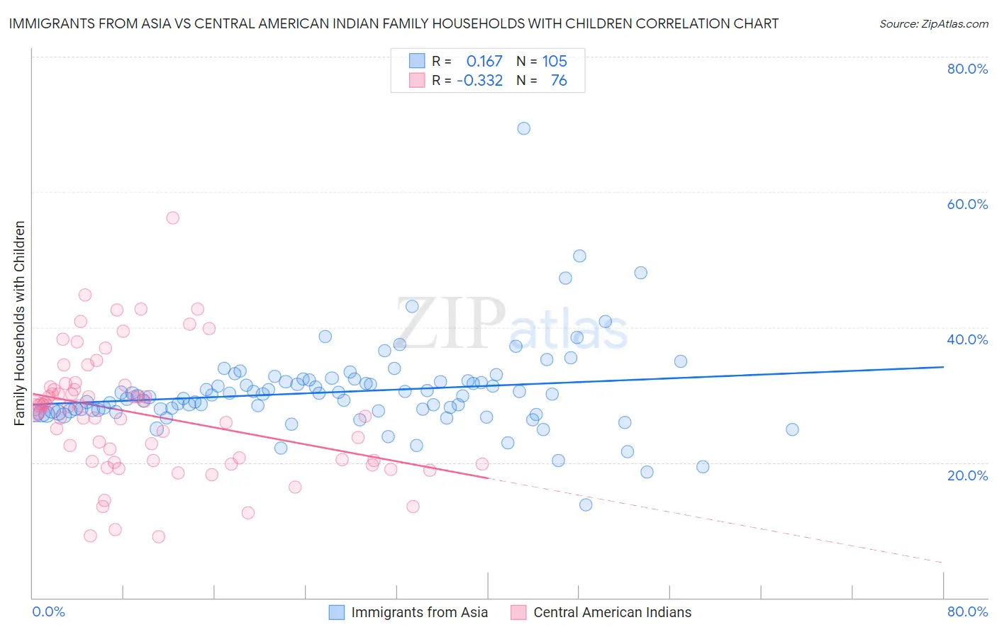 Immigrants from Asia vs Central American Indian Family Households with Children