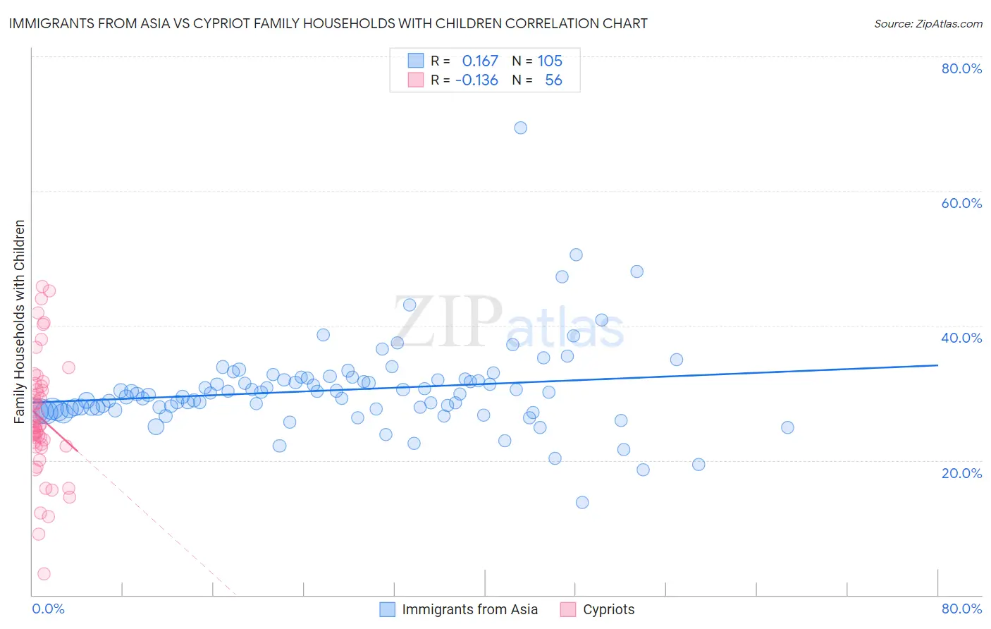 Immigrants from Asia vs Cypriot Family Households with Children