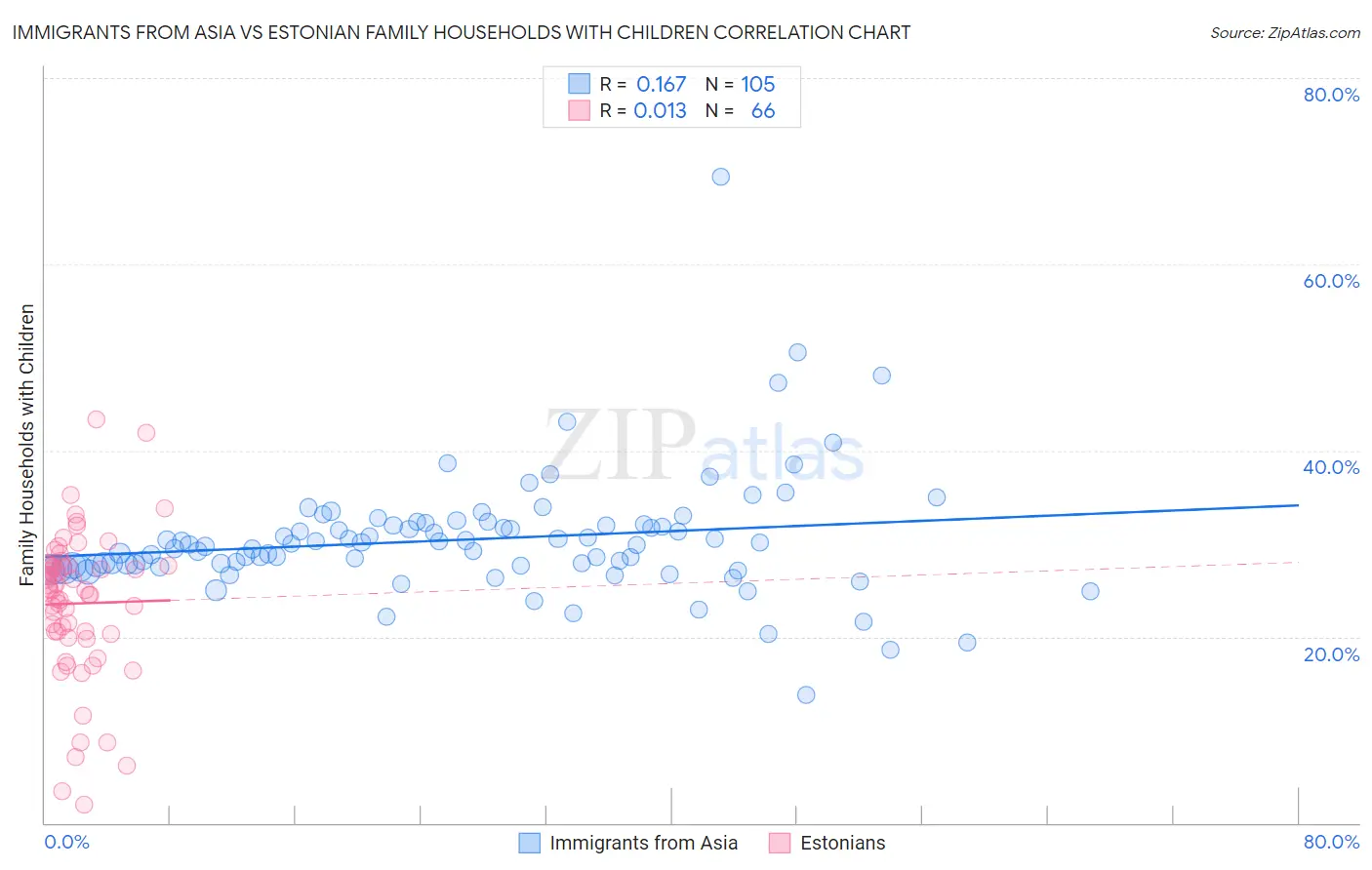 Immigrants from Asia vs Estonian Family Households with Children