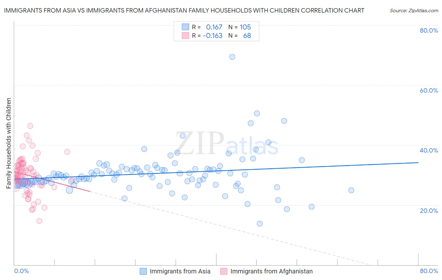 Immigrants from Asia vs Immigrants from Afghanistan Family Households with Children