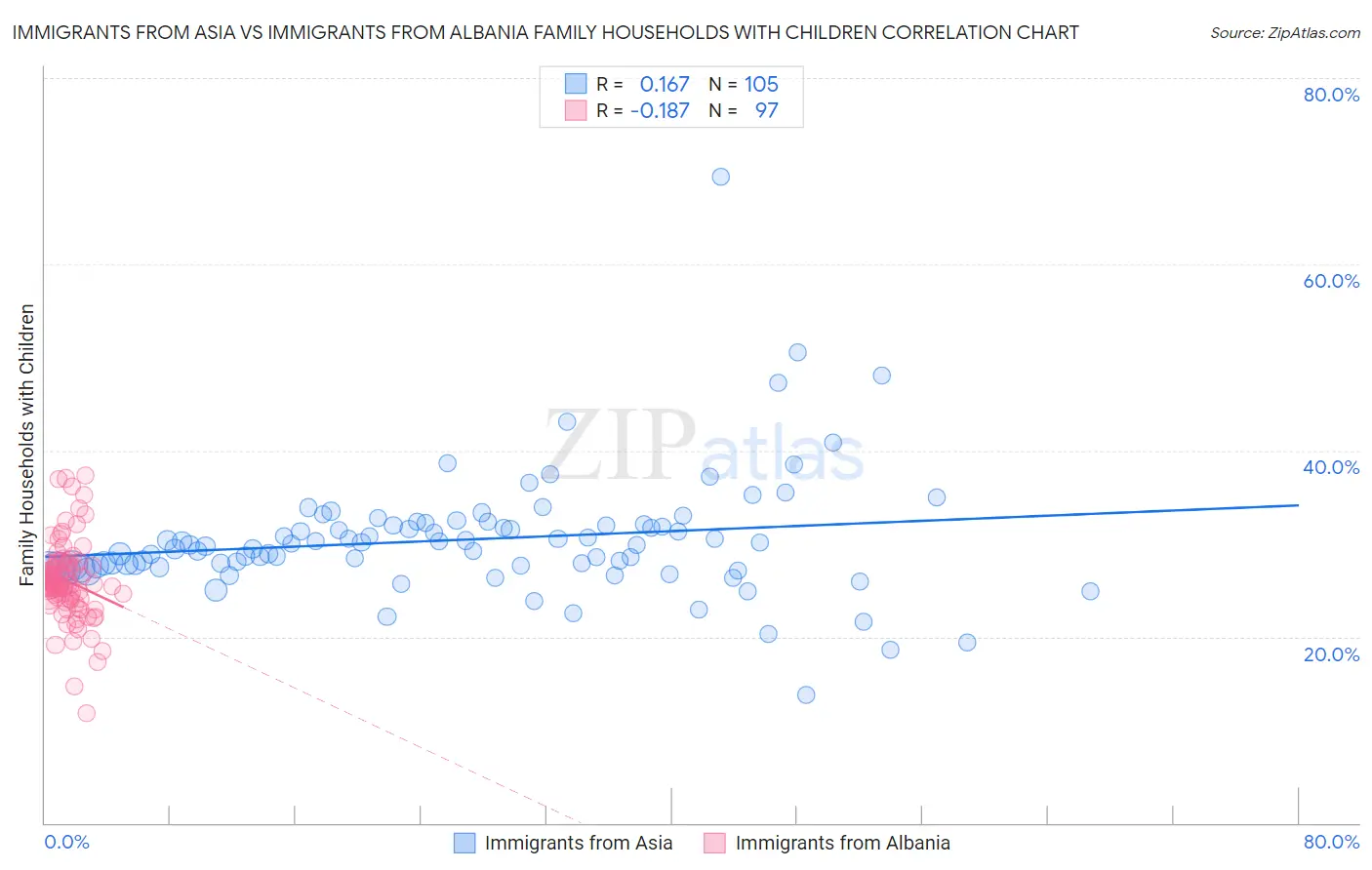 Immigrants from Asia vs Immigrants from Albania Family Households with Children