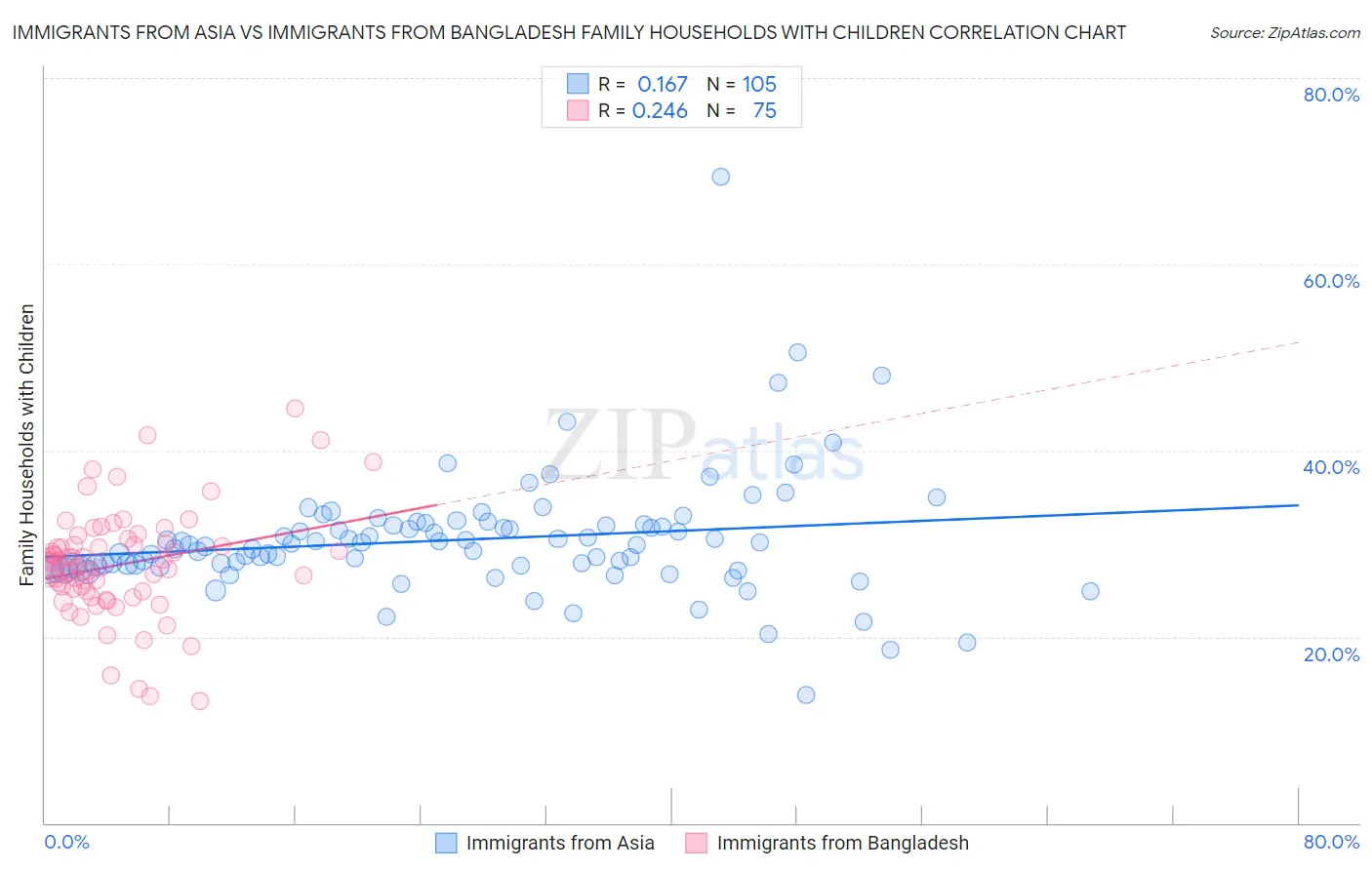 Immigrants from Asia vs Immigrants from Bangladesh Family Households with Children