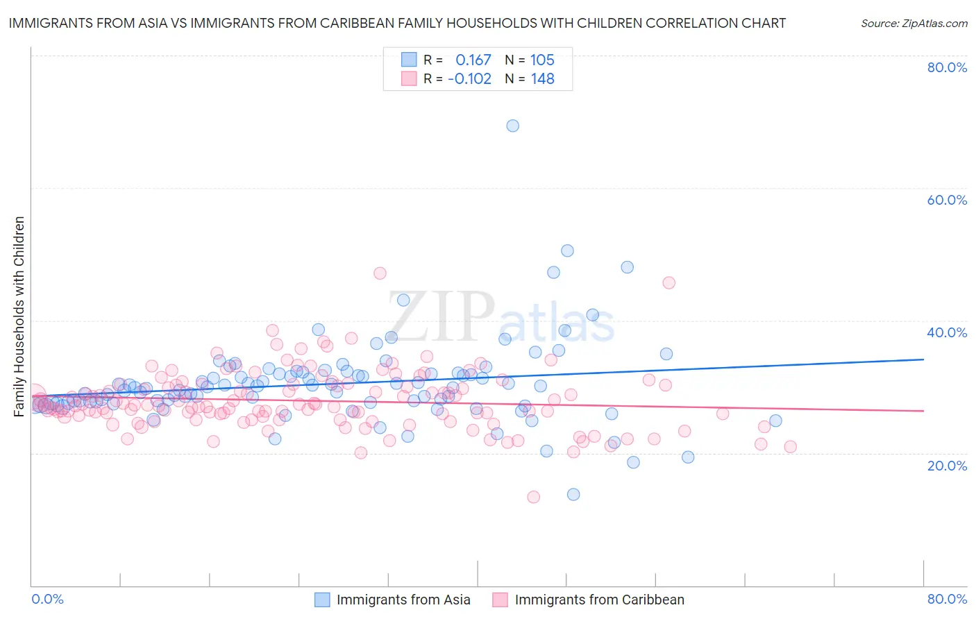 Immigrants from Asia vs Immigrants from Caribbean Family Households with Children