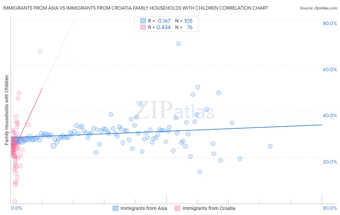 Immigrants from Asia vs Immigrants from Croatia Family Households with Children