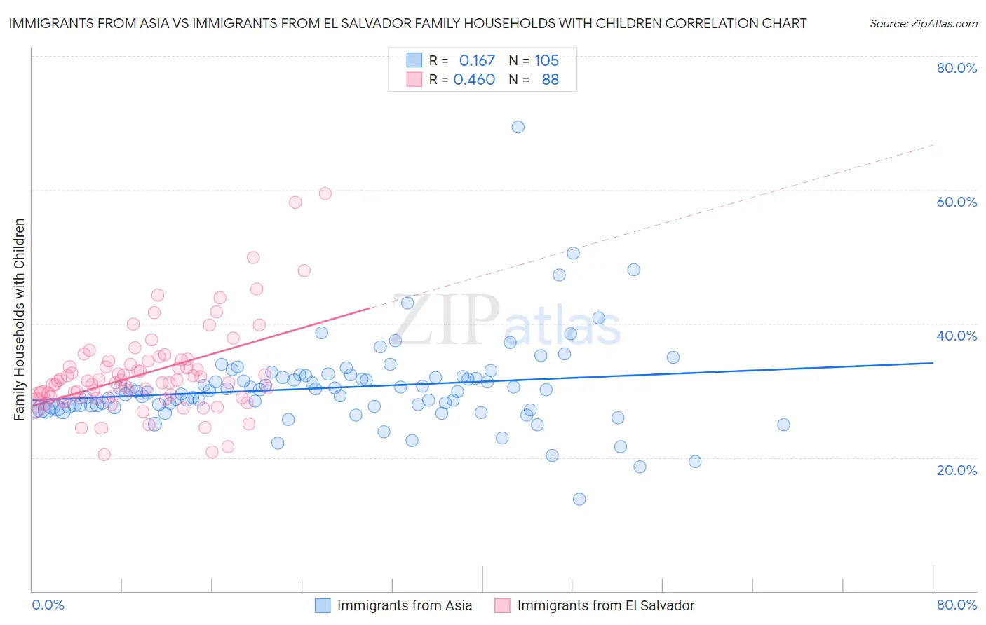 Immigrants from Asia vs Immigrants from El Salvador Family Households with Children