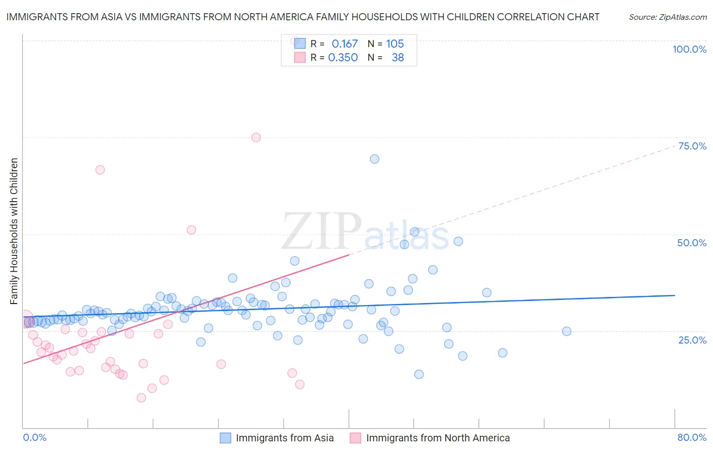 Immigrants from Asia vs Immigrants from North America Family Households with Children