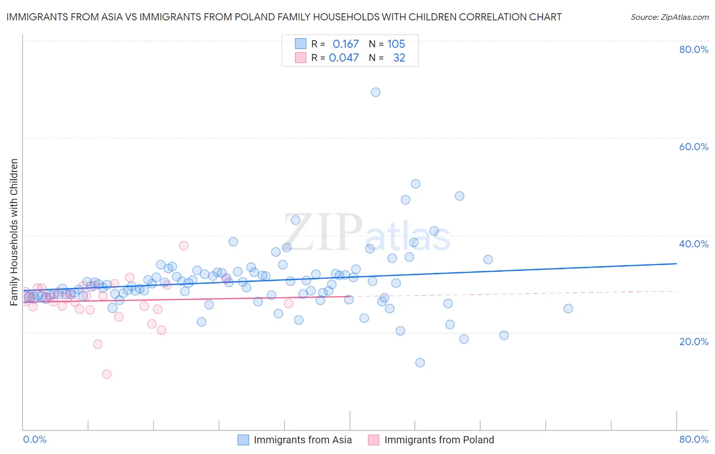 Immigrants from Asia vs Immigrants from Poland Family Households with Children